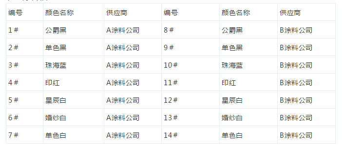 表2 涂料信息