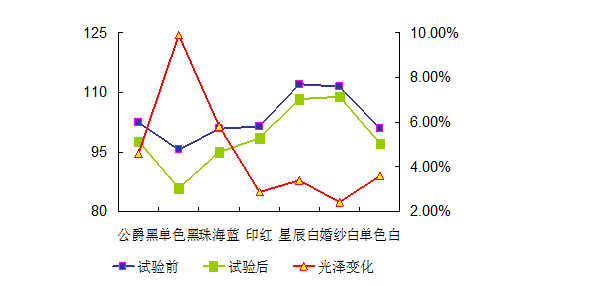 A公司失光率